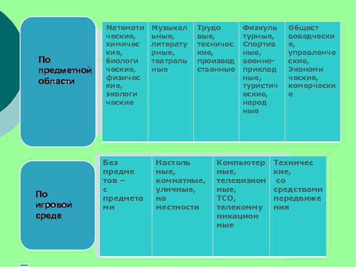    Математи  Музыкал  Трудо Физкуль  Общест   ческие,