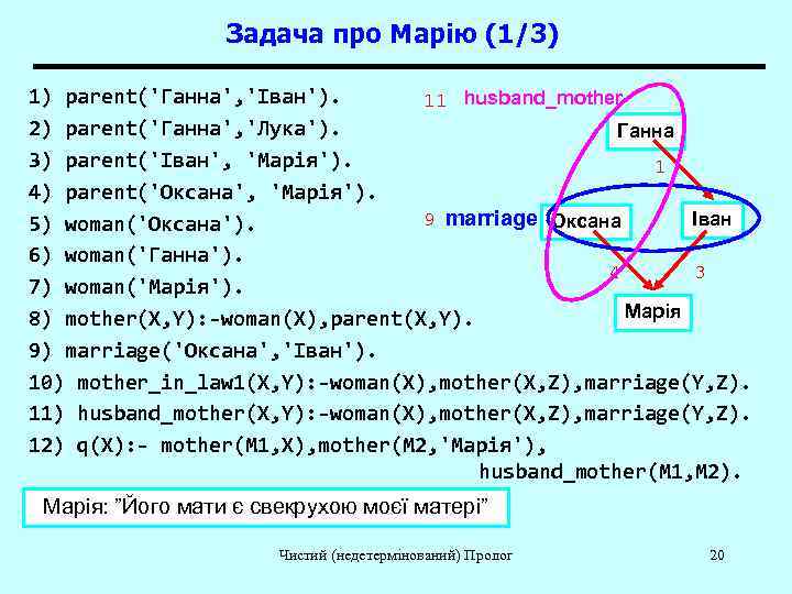    Задача про Марію (1/3) 1) parent('Ганна', 'Іван').  11 husband_mother 2)