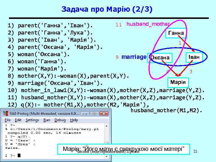     Задача про Марію (2/3) 1) parent('Ганна', 'Іван').  11 husband_mother