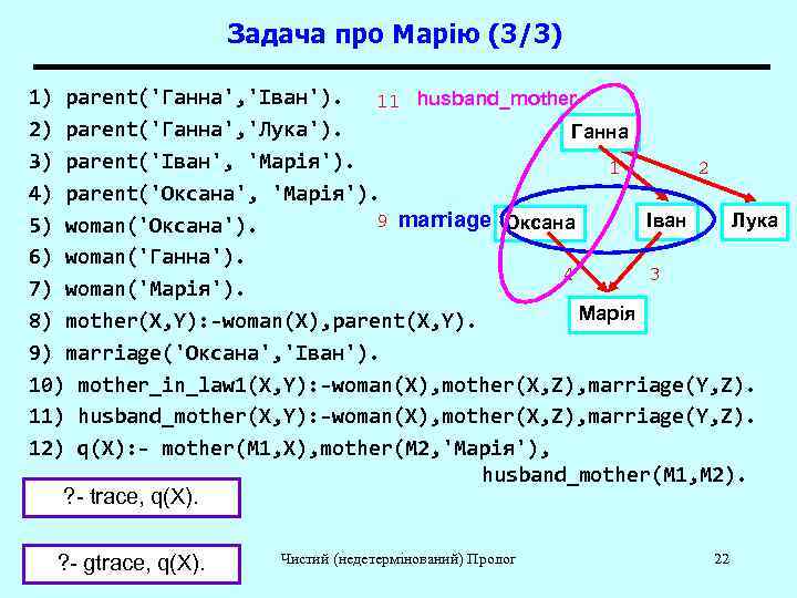      Задача про Марію (3/3) 1) parent('Ганна', 'Іван'). 11 husband_mother
