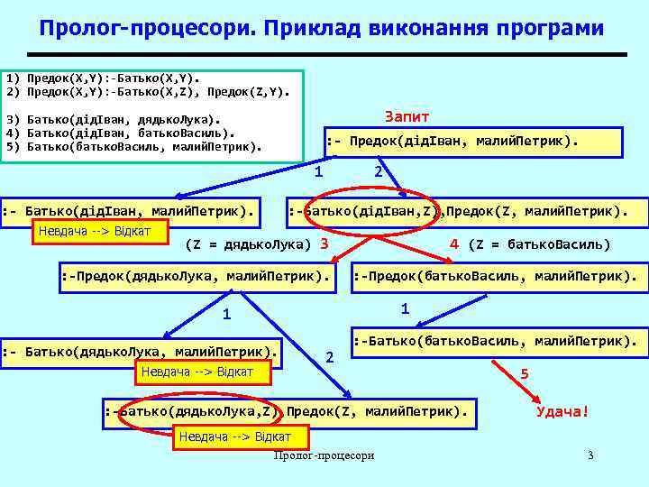   Пролог-процесори. Приклад виконання програми 1) Предок(X, Y): -Батько(X, Y). 2) Предок(X, Y):