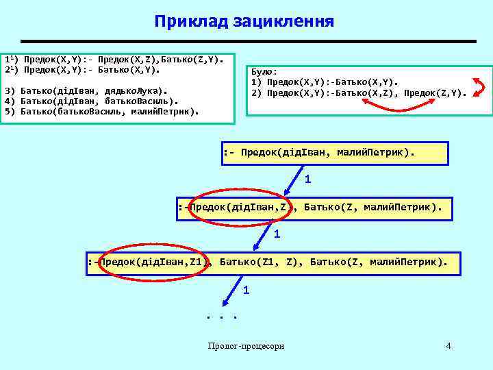       Приклад зациклення 11) Предок(X, Y): - Предок(X, Z),