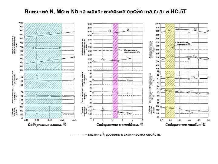 Влияние N, Mo и Nb на механические свойства стали НС-5 Т 
