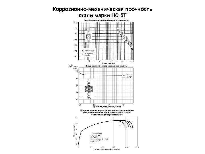 Коррозионно-механическая прочность   стали марки НС-5 T 