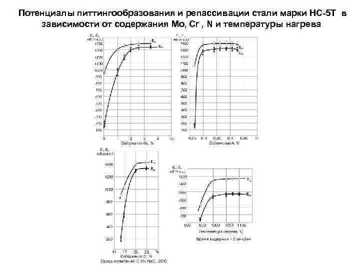 Потенциалы питтингообразования и репасcивации стали марки НС-5 Т в зависимости от содержания Mo, Cr