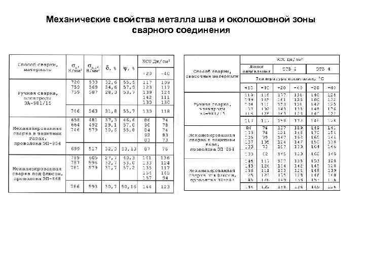 Механические свойства металла шва и околошовной зоны   сварного соединения 