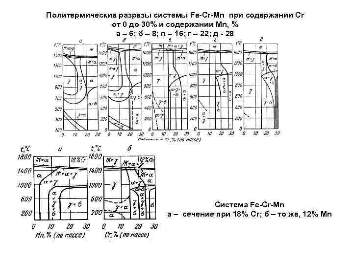Политермические разрезы системы Fe-Cr-Mn при содержании Cr    от 0 до 30%