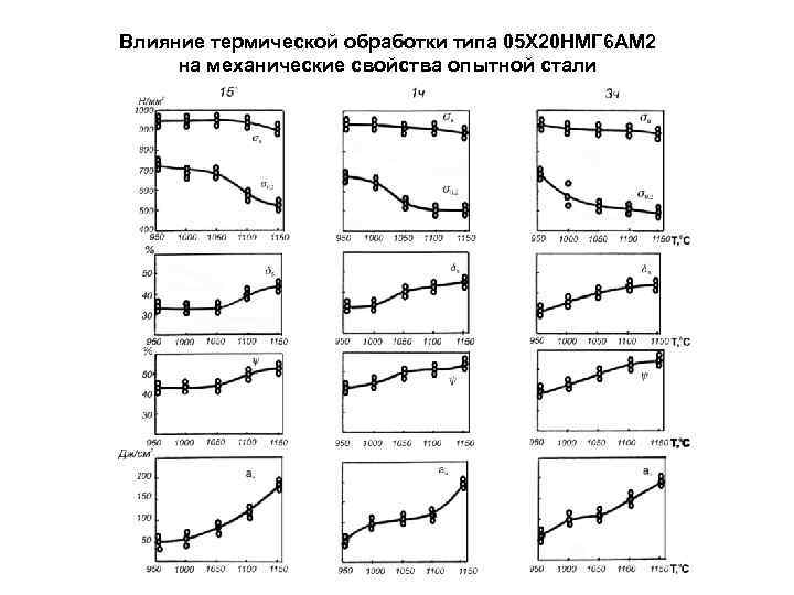 Влияние термической обработки типа 05 Х 20 НМГ 6 АМ 2 на механические свойства