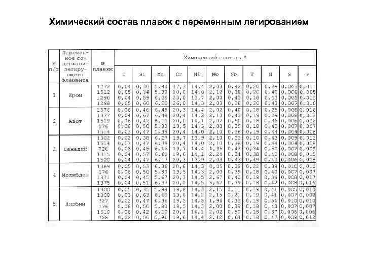 Химический состав плавок с переменным легированием 