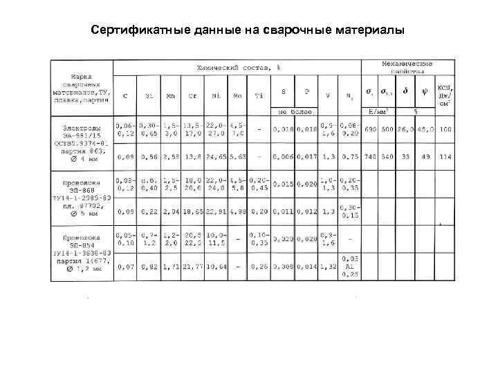 Сертификатные данные на сварочные материалы 