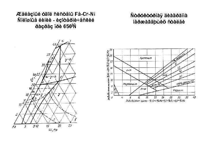 Æåëåçíûé óãîë ñèñòåìû Få-Cr-Ni  Ñòðóêòóðíàÿ äèàãðàììà Ñïëîøíûå ëèíèè - èçîòåðìè÷åñêèé  íåðæàâåþùèõ ñòàëåé