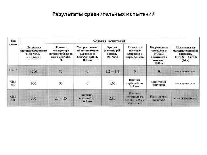 Результаты сравнительных испытаний 