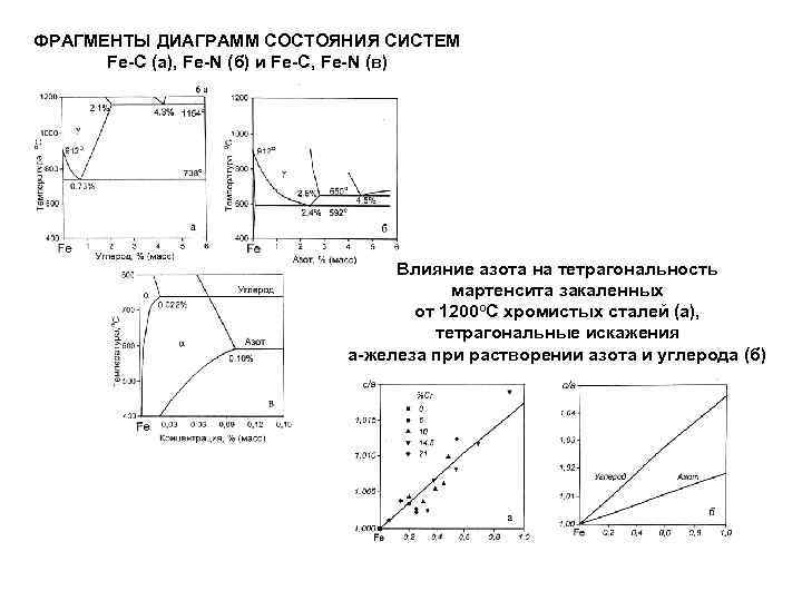 ФРАГМЕНТЫ ДИАГРАММ СОСТОЯНИЯ СИСТЕМ  Fe-С (а), Fe-N (б) и Fe-C, Fe-N (в) 