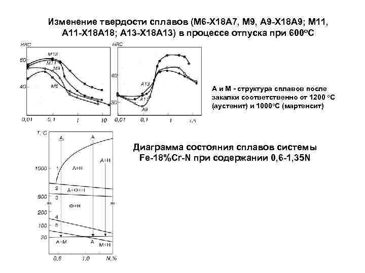 Изменение твердости сплавов (М 6 -Х 18 А 7, М 9, А 9 -Х
