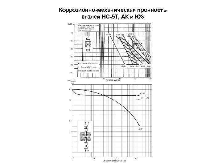 Коррозионно-механическая прочность  сталей НС-5 Т, АК и Ю 3 