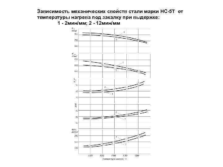 Зависимость механических свойств стали марки НС-5 Т от температуры нагрева под закалку при выдержке: