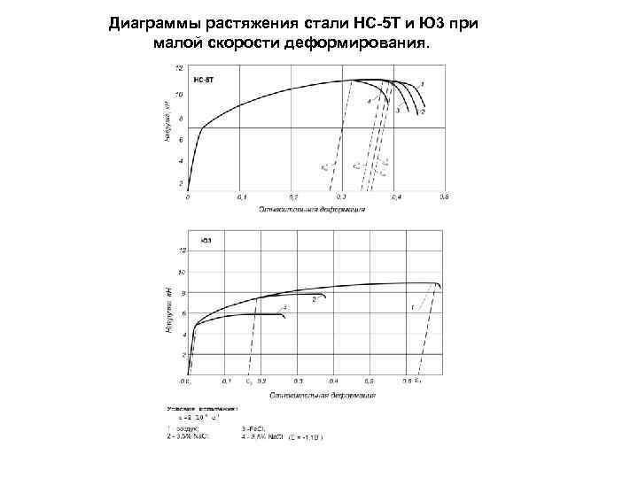 Диаграмма растяжения алюминия