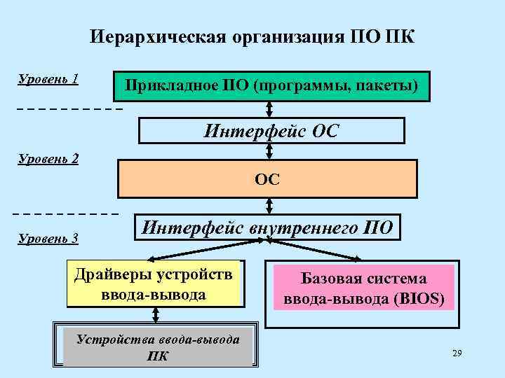   Иерархическая организация ПО ПК Уровень 1 Прикладное ПО (программы, пакеты)  