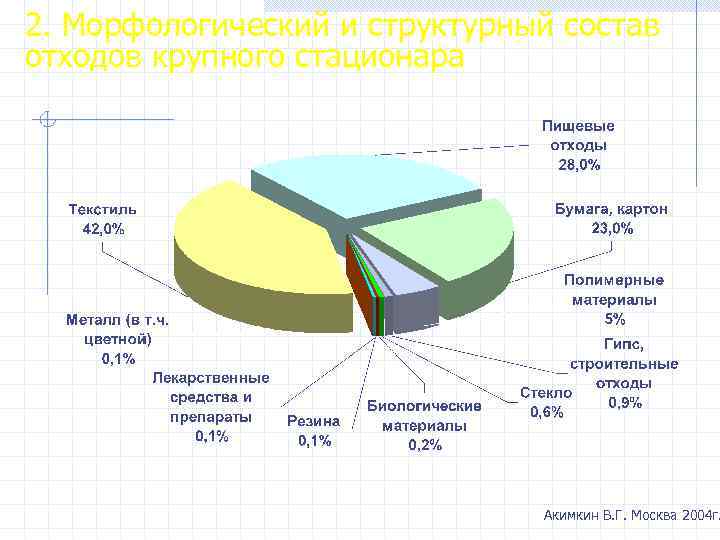 2. Морфологический и структурный состав отходов крупного стационара      Акимкин