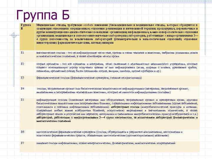 Группа Б Группа  Медицинские отходы, требующие особого внимания (биомедицинские и медицинские отходы, которые
