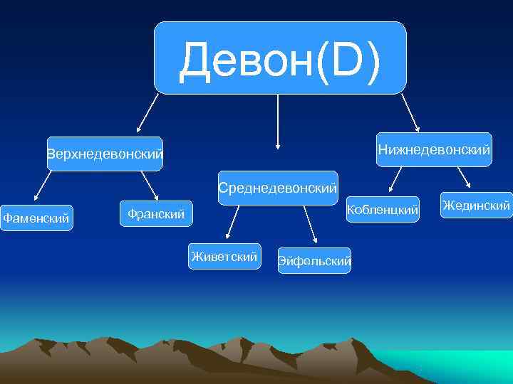     Девон(D) Верхнедевонский      Нижнедевонский  