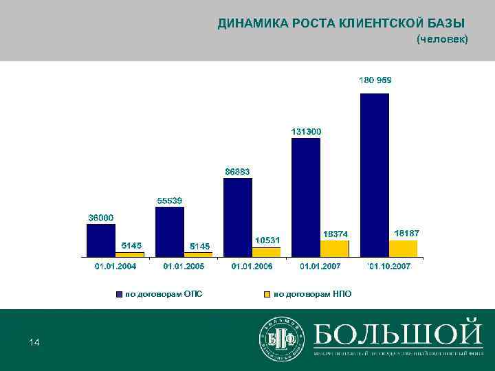     ДИНАМИКА РОСТА КЛИЕНТСКОЙ БАЗЫ     (человек) 