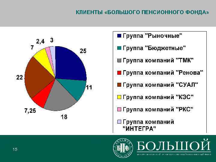  КЛИЕНТЫ «БОЛЬШОГО ПЕНСИОННОГО ФОНДА» 15 