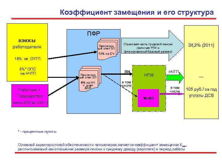       Коэффициент замещения и его структура   