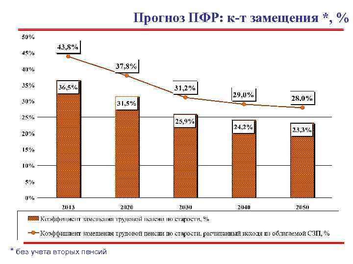       Прогноз ПФР: к-т замещения *, % * без