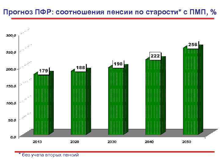 Прогноз ПФР: соотношения пенсии по старости* с ПМП, %  * без учета вторых