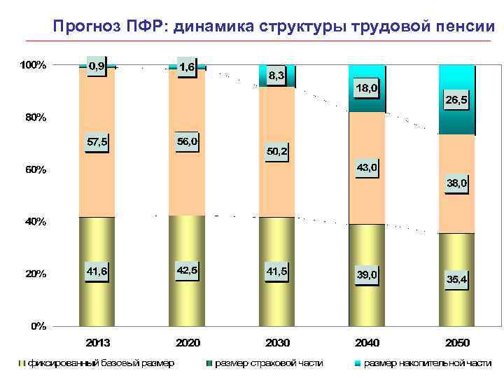 Прогноз ПФР: динамика структуры трудовой пенсии 