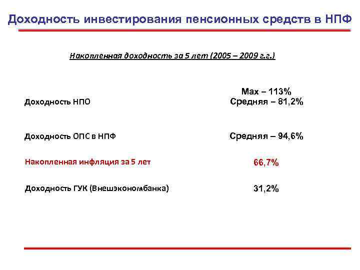 Доходность инвестирования пенсионных средств в НПФ   Накопленная доходность за 5 лет (2005