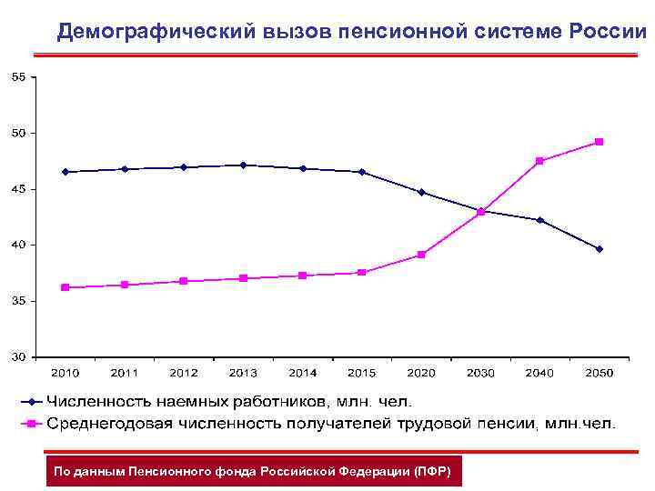 Демографический вызов пенсионной системе России По данным Пенсионного фонда Российской Федерации (ПФР) 