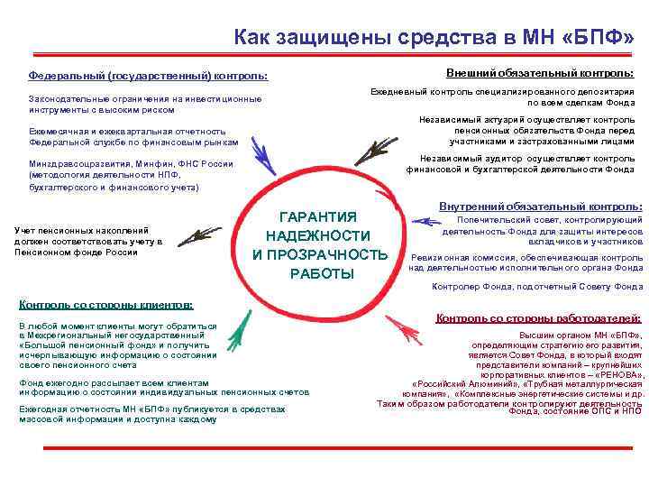     Как защищены средства в МН «БПФ»  Федеральный (государственный) контроль: