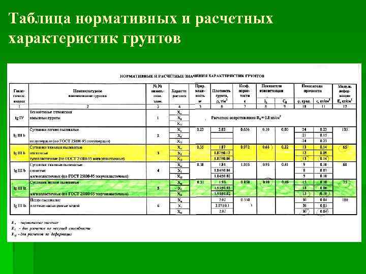 Расчетные характеристики материалов