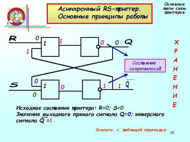      Основные    Асинхронный RS-триггер.   типы