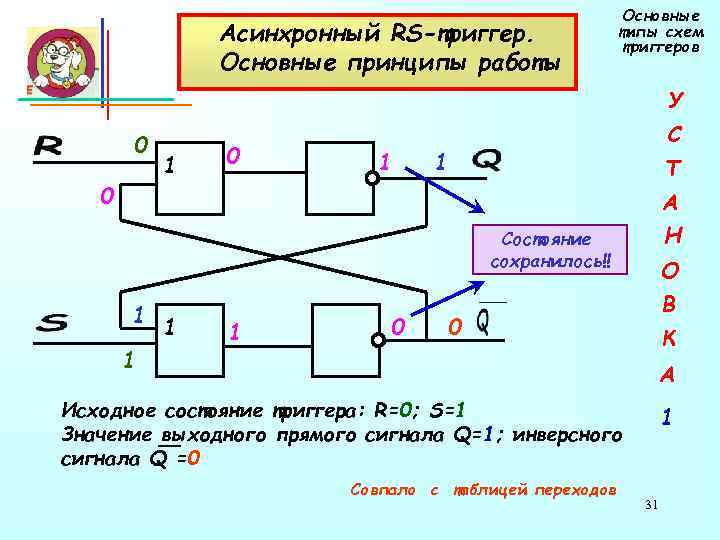       Основные    Асинхронный RS-триггер.  