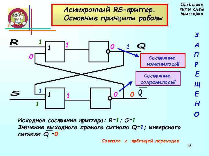       Основные    Асинхронный RS-триггер.  