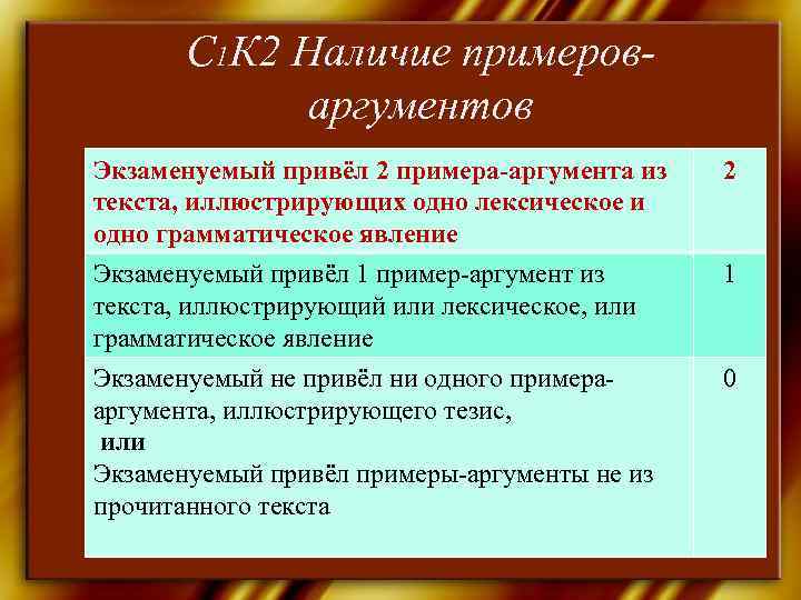   С 1 К 2 Наличие примеров-   аргументов Экзаменуемый привёл 2