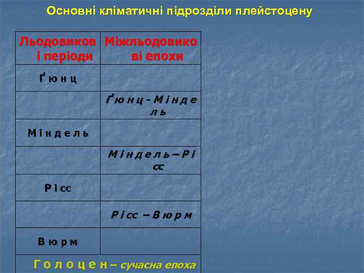  Основні кліматичні підрозділи плейстоцену Льодовиков Міжльодовико  і періоди  ві епохи 