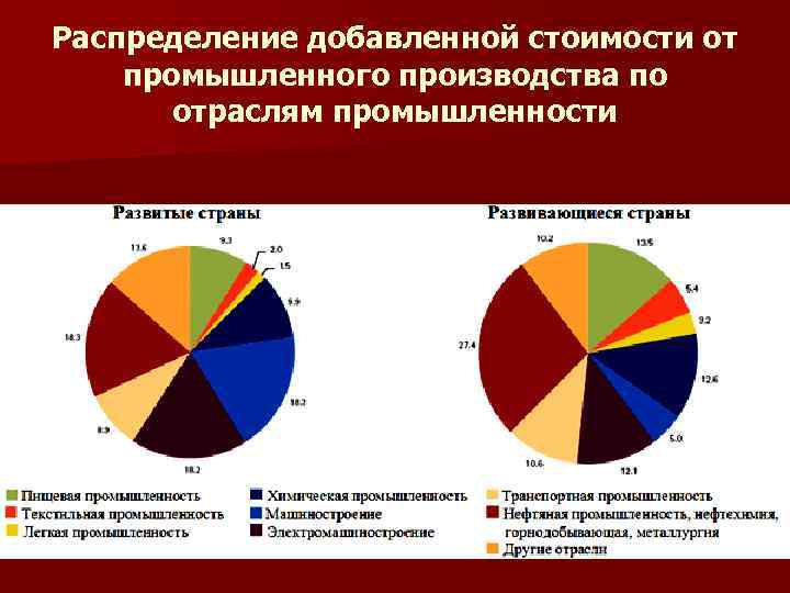 Распределение добавленной стоимости от промышленного производства по  отраслям промышленности 