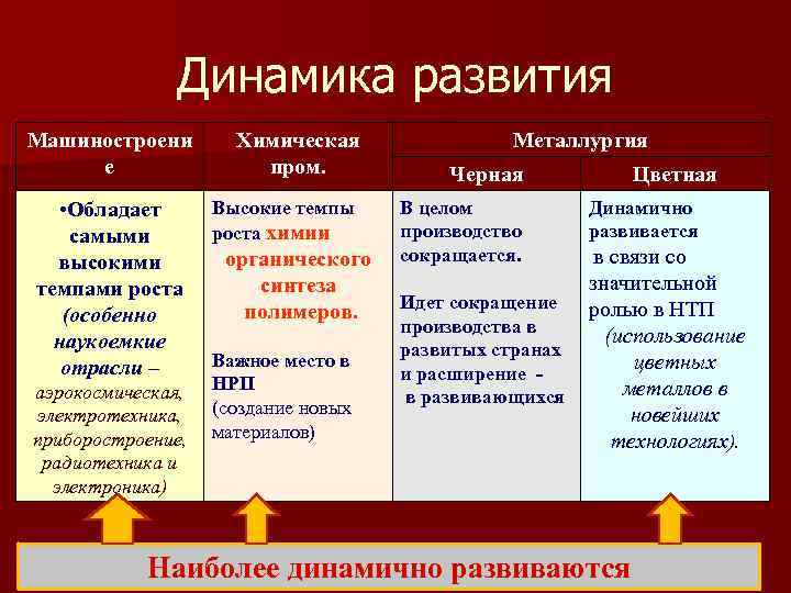   Динамика развития Машиностроени  Химическая   Металлургия е  