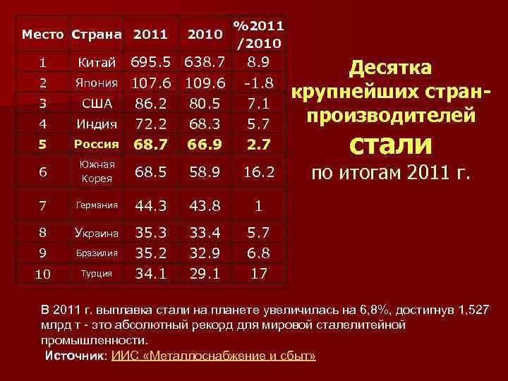       %2011 Место Страна 2011  2010  