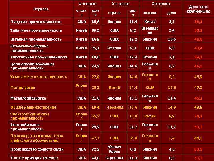      1 -е место  2 -е место  