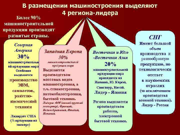   В размещении машиностроения выделяют    4 региона-лидера Более 90% машиностроительной