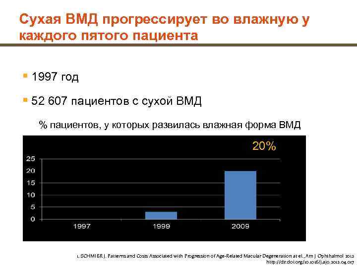 Сухая ВМД прогрессирует во влажную у каждого пятого пациента § 1997 год § 52
