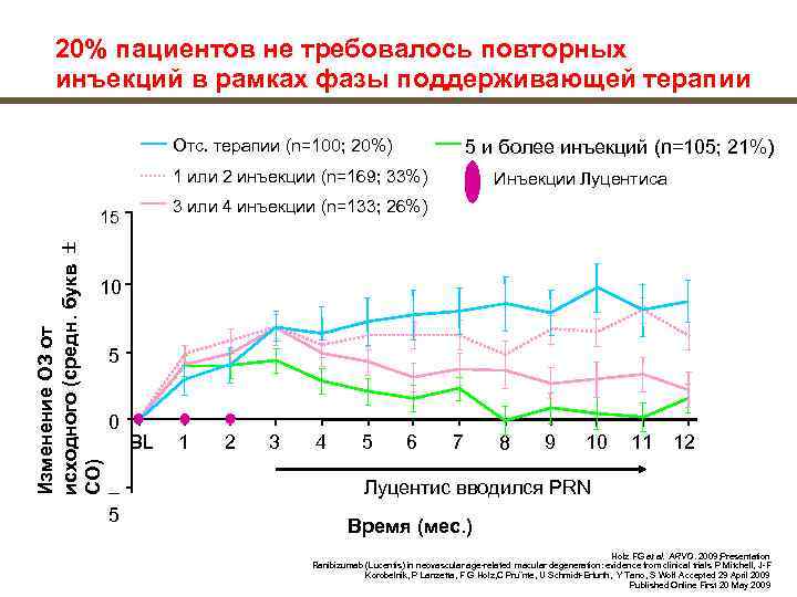   20% пациентов не требовалось повторных  инъекций в рамках фазы поддерживающей терапии