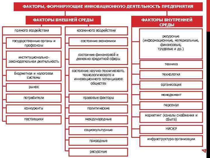   ФАКТОРЫ, ФОРМИРУЮЩИЕ ИННОВАЦИОННУЮ ДЕЯТЕЛЬНОСТЬ ПРЕДПРИЯТИЯ    ФАКТОРЫ ВНЕШНЕЙ СРЕДЫ 