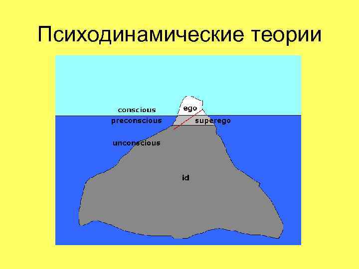 Психодинамические теории 