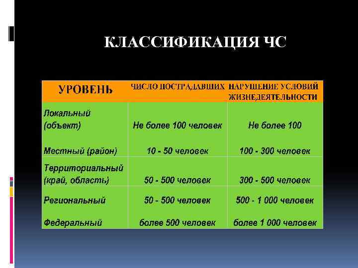 КЛАССИФИКАЦИЯ ЧС 